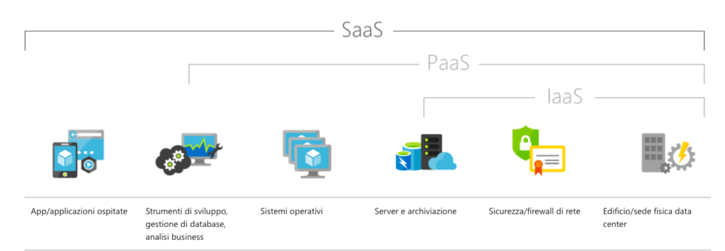 Diagramma differenza software Saas-PaaS-Iaas