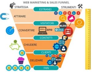 funnel marketing - strategia marketing